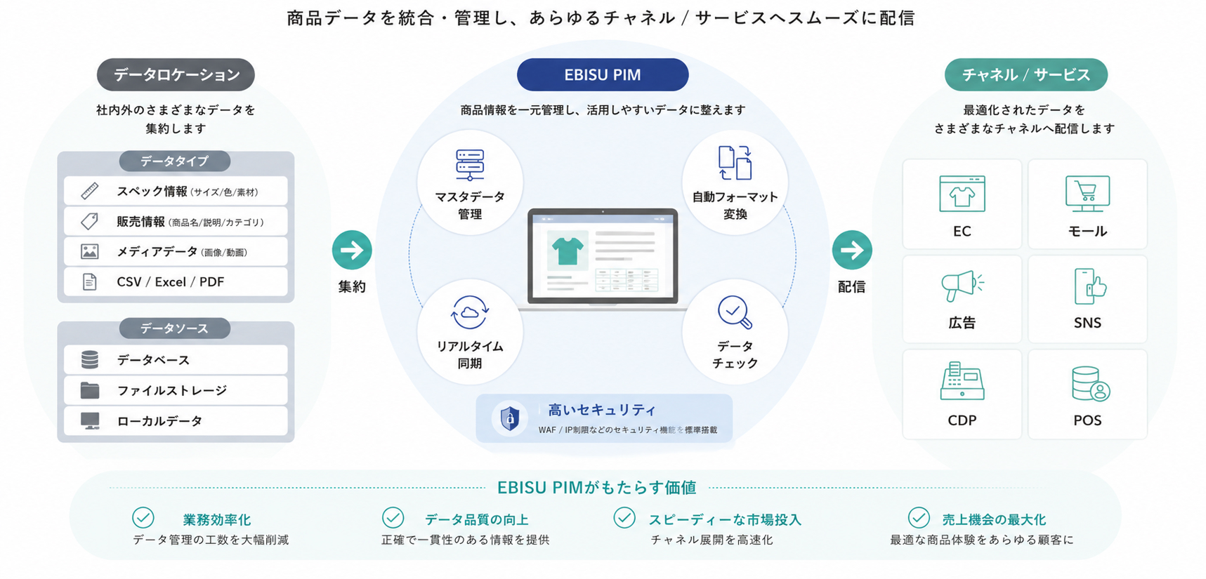 企業内に散在する多種多様なデータフォーマットをEBISU PIMに統合するイメージ図
