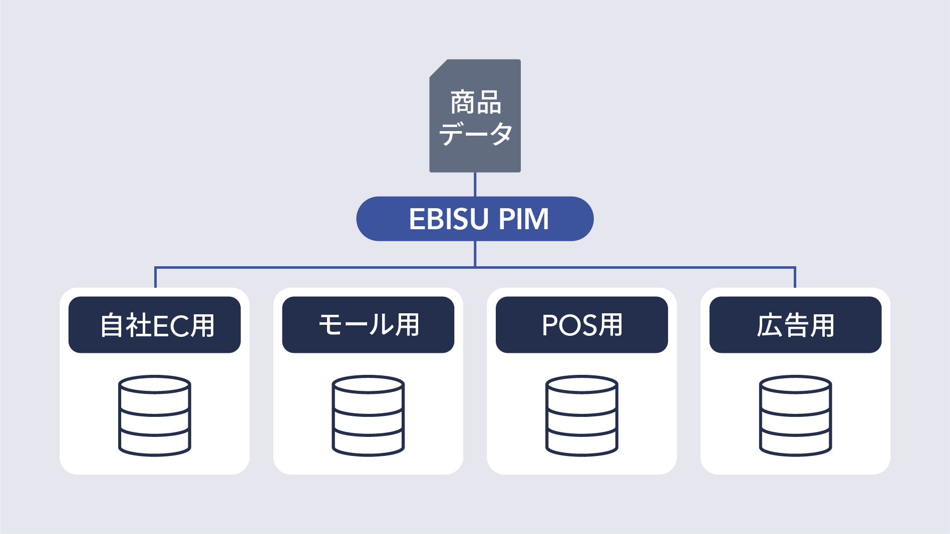 商品管理最適化イメージ3PC用