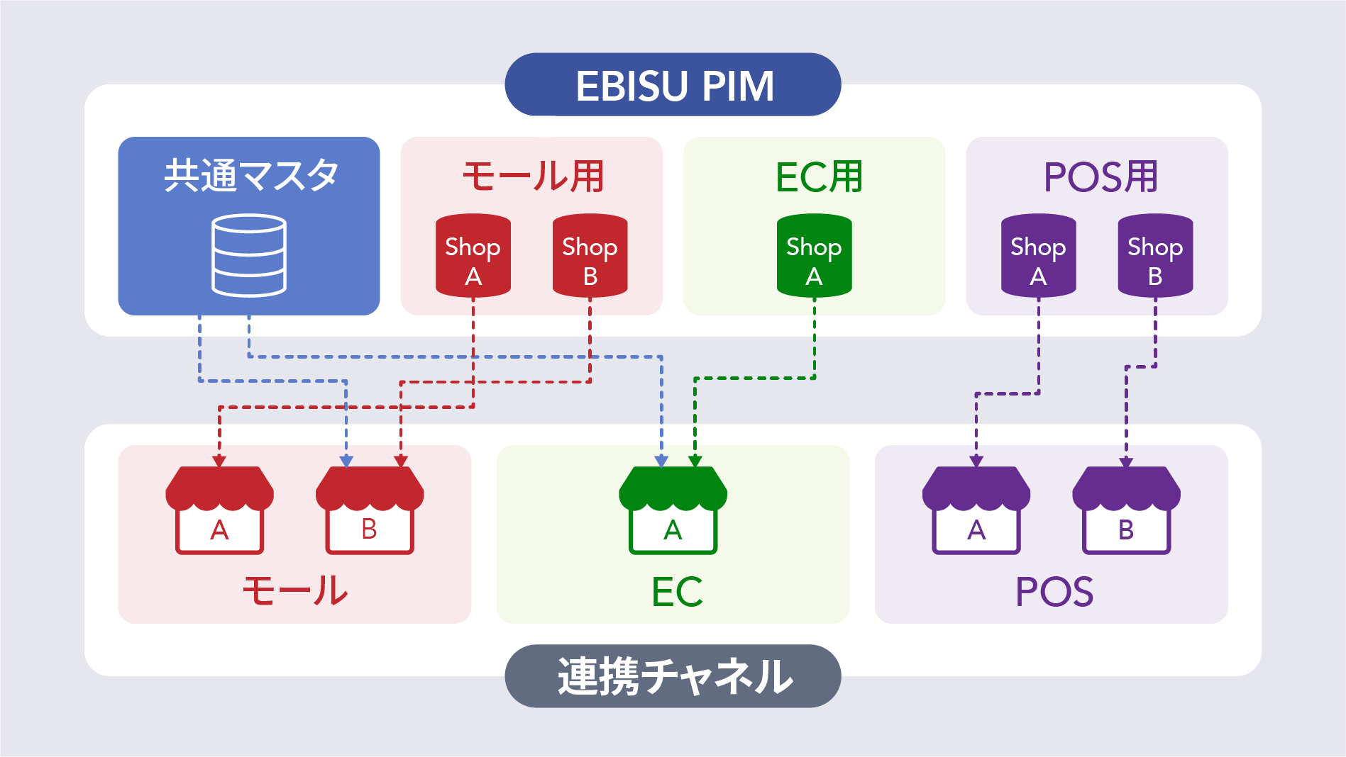 商品管理最適化イメージ4PC用